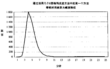 精益六西格瑪在酒店服務(wù)行業(yè)的應(yīng)用