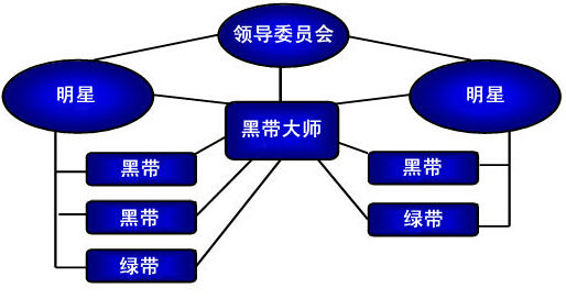 精益六西格瑪黑帶如何獎(jiǎng)勵(lì)及認(rèn)可