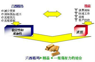 精益6西格瑪項(xiàng)目定義和范圍劃定