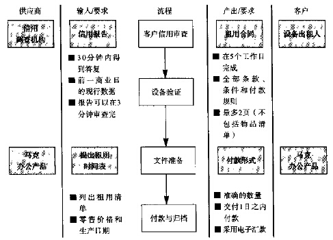 六西格瑪管理中定義階段有哪些工具
