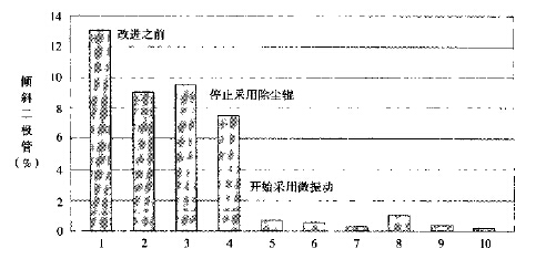 六西格瑪管理改進階段的錯誤預(yù)防