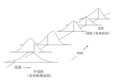 精益六西格瑪(SPC)統(tǒng)計流程控制組成模塊 精益六西格瑪(SPC)統(tǒng)計流程控制組成模塊