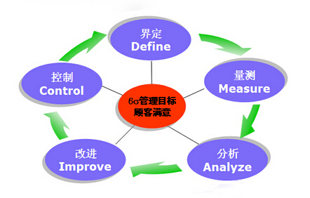 什么是精益6西格瑪?shù)慕K極目標(biāo)