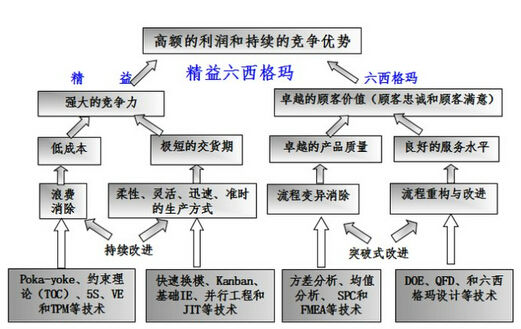 精益6西格瑪與ERP如何融合