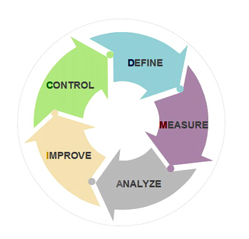 6 SIGMA管理界定階段的基本任務(wù)是什么 6 SIGMA管理界定階段的基本任務(wù)是什么