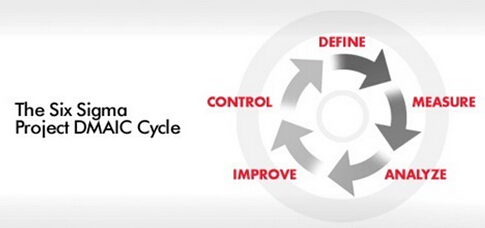 Six Sigma管理咨詢中頭腦風(fēng)暴法的實(shí)施