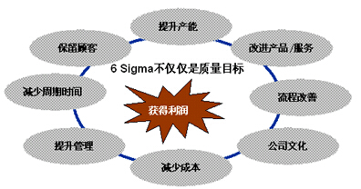 公司六西格瑪咨詢項(xiàng)目如何實(shí)施改進(jìn)方案