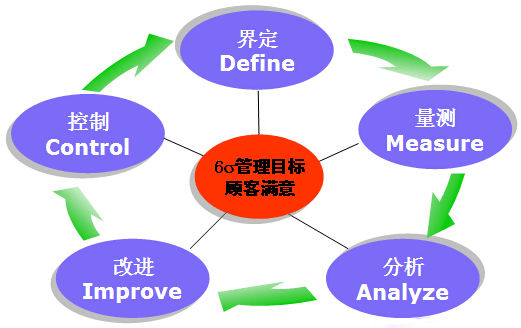 六西格瑪預(yù)防差錯(cuò)要從源頭做起