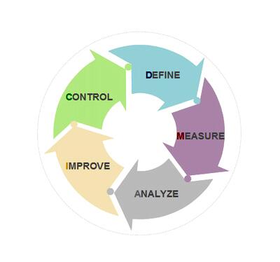  六西格瑪綠帶培訓(xùn)中常見的術(shù)語及定義
