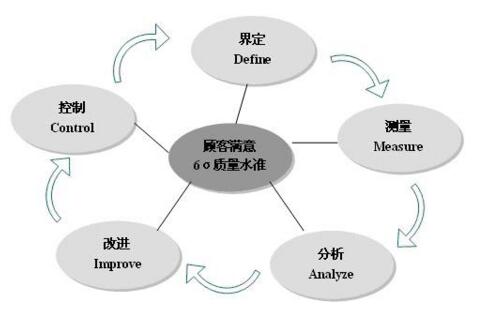六西格瑪DMAIC流程和其他流程改進(jìn)方法有哪些區(qū)別 六西格瑪DMAIC流程和其他流程改進(jìn)方法有哪些區(qū)別