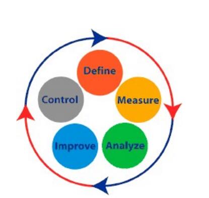六西格瑪成功實施有哪些可借鑒的經(jīng)驗
