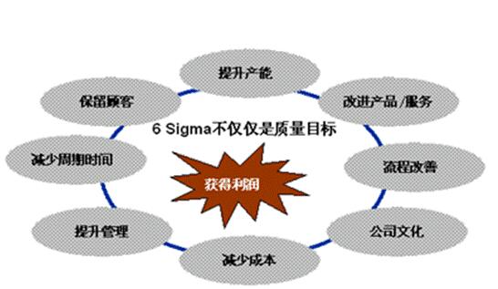 六西格瑪質(zhì)量管理法有哪些特點(diǎn)