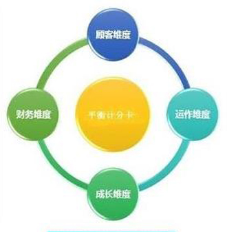 六西格瑪管理工具——平衡計(jì)分卡