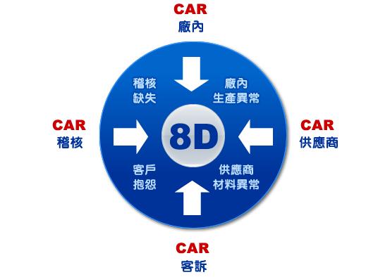 六西格瑪--8D (8 Disciplines) 問題解決8步法