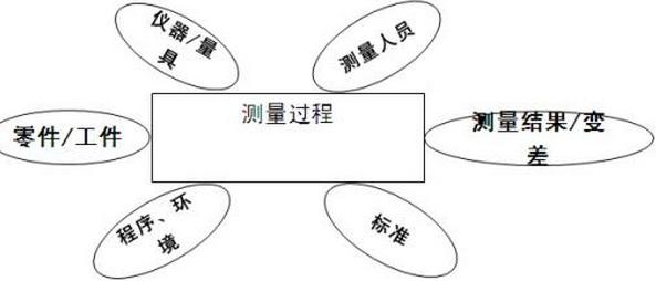 六西格瑪測量階段過程分析