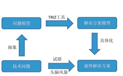 TRIZ創(chuàng)新方法的結(jié)構(gòu)體系分析