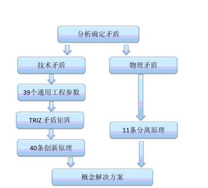 TRIZ解決發(fā)明技術(shù)問題的方法與傳統(tǒng)方式比較 TRIZ解決發(fā)明技術(shù)問題的方法與傳統(tǒng)方式比較