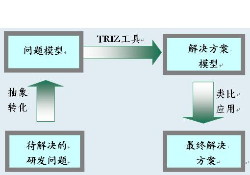 TRIZ 40個創(chuàng)新原理及解析 TRIZ 40個創(chuàng)新原理及解析