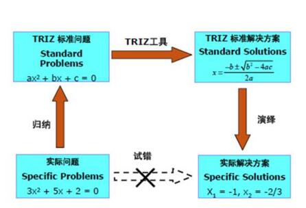 基于TRIZ的產(chǎn)品概念設(shè)計(jì)研究