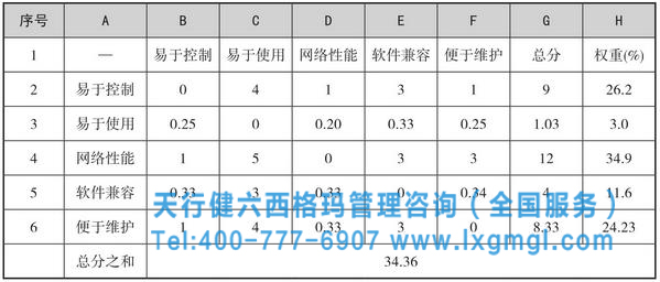 六西格瑪工具之矩陣數(shù)據(jù)分析法