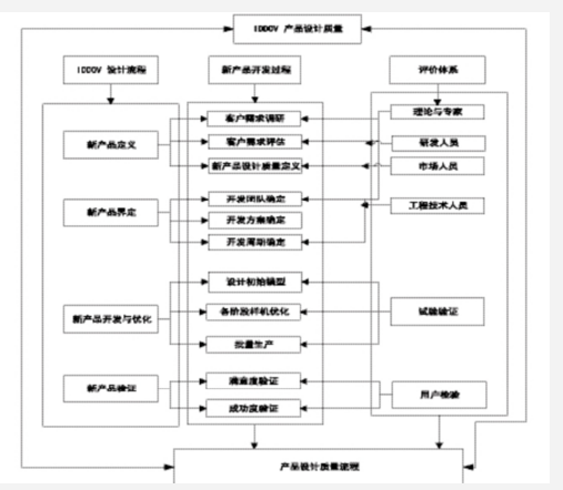  六西格瑪設(shè)計(jì)關(guān)于提升短生命周期產(chǎn)品質(zhì)量的分析