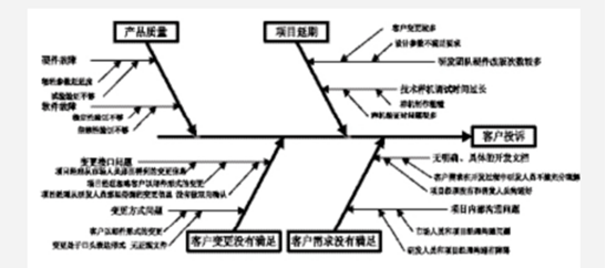  六西格瑪設(shè)計(jì)關(guān)于提升短生命周期產(chǎn)品質(zhì)量的分析