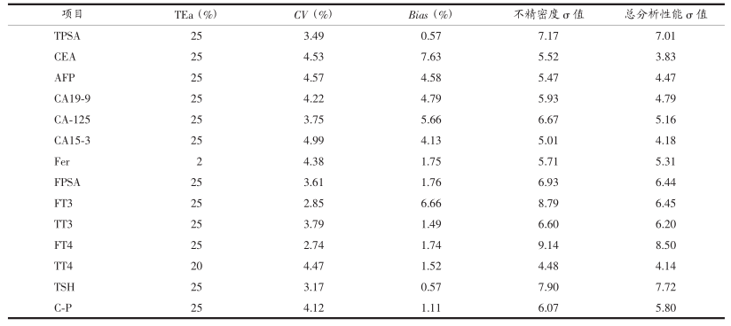 各項(xiàng)目分析性能指標(biāo) 六西格瑪在電化學(xué)發(fā)光系統(tǒng)的應(yīng)用