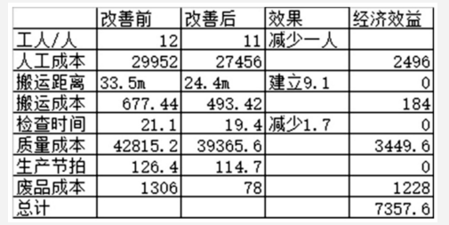 基于精益六西格瑪?shù)漠a(chǎn)品生產(chǎn)改善研究