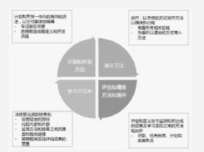 質(zhì)量持續(xù)改善管理方法——PDCA環(huán)、RADAR矩陣