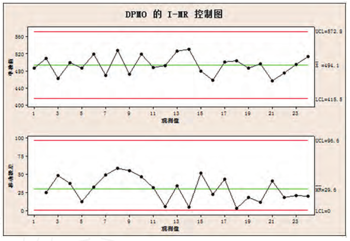I-MR 控制圖 Minitab軟件在六西格瑪統(tǒng)計(jì)質(zhì)量控制方法中的應(yīng)用
