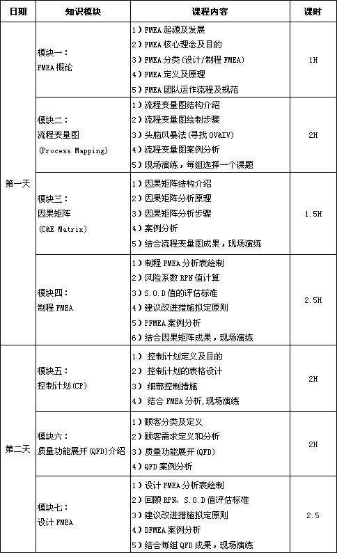 潛在失效模式與效應(yīng)分析（FMEA）課程培訓大綱