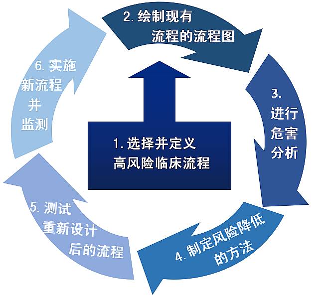 FMEA應用案例（醫(yī)療行業(yè)）