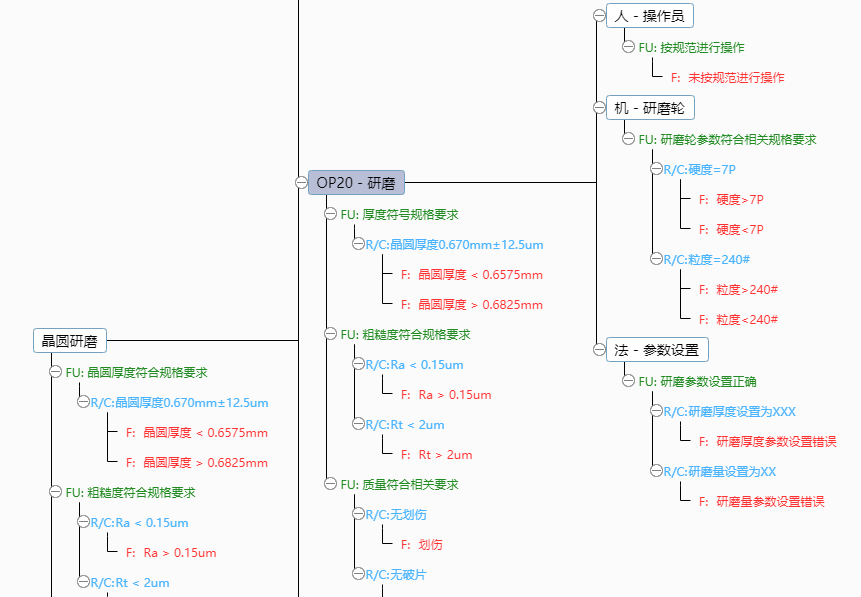 基于FMEA在晶圓研磨工藝中的應(yīng)用