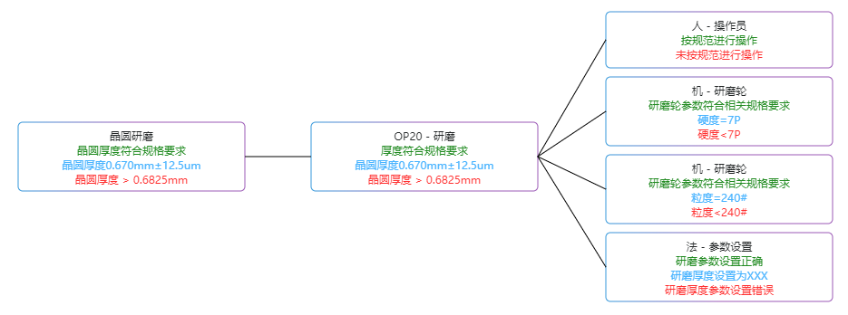 基于FMEA在晶圓研磨工藝中的應(yīng)用