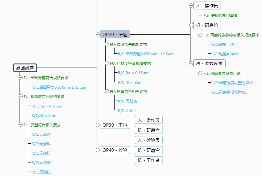 基于FMEA在晶圓研磨工藝中的應(yīng)用