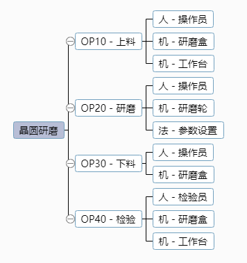 基于FMEA在晶圓研磨工藝中的應(yīng)用