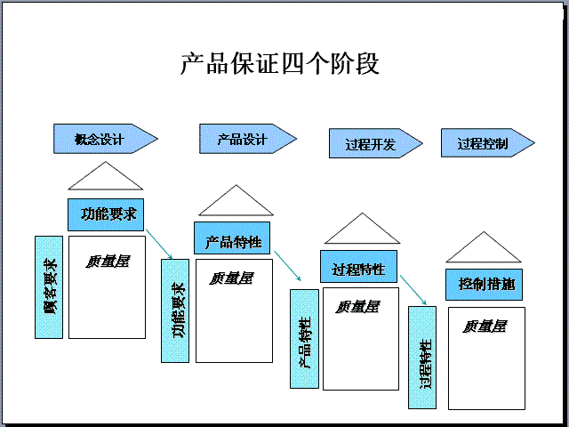 QFD質(zhì)量功能展開的特點(diǎn)